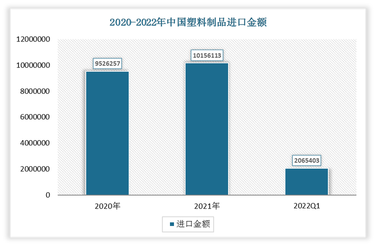 2022年1-3月中国纺织纱线、织物及其制品进口金额为2065403万元;2021年进口金额为10156113万元。