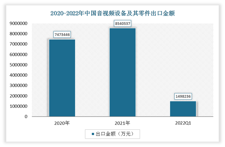 根据数据显示，2022年1-3月我国音视频设备及其零件出口金额为1498236万元，2021年我国音视频设备及其零件出口金额为8540537万元。