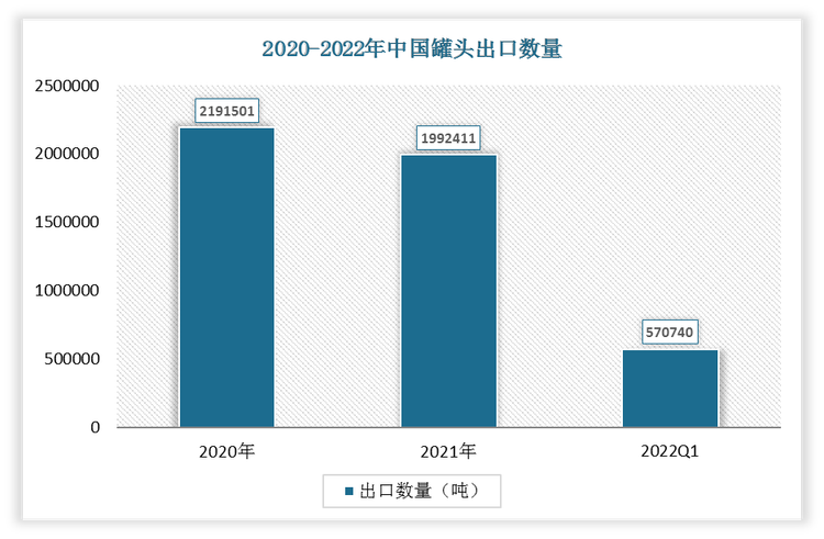 根据数据显示，2022年1-3月中国罐头出口数量为570740吨，2021年1-3月罐头出口数量为491885吨，我国罐头出口数量增长了78855吨，增速为16.03%。