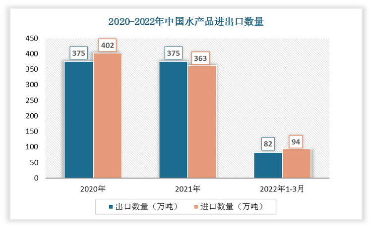 根据数据显示，2022年1-3月中国水产品出口数量为82万吨，进口数量为94万吨。