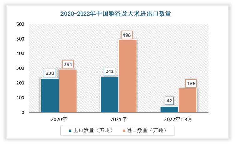 根据数据显示，2022年1-3月中国稻谷及大米出口数量为42万吨，进口数量为166万吨。