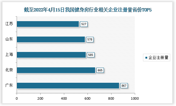 截至2022年4月15日我国健身房行业相关企业注册量排名前五的省市分别为广东、北京、上海、山东、江苏，企业注册量分别为867家、665家、585家、578家、527家。
