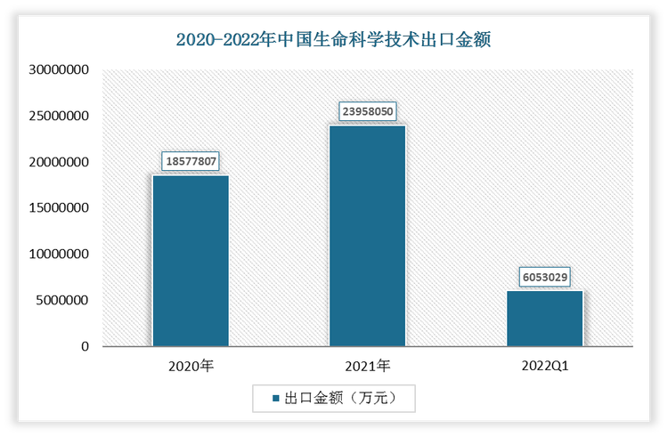 根据数据显示，2022年1-3月我国生命科学技术出口金额为6053029万元，2021年我国生命科学技术出口金额为23958050万元。