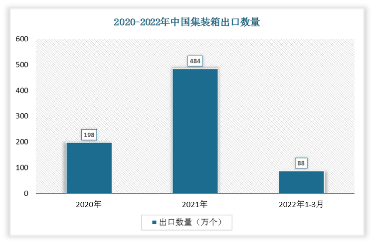 根据数据显示，2022年1-3月中国集装箱出口数量为88万个，2021年1-3月集装箱出口数量为87万个，我国集装箱出口数量增长了1万个，增速为1.15%。