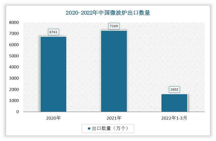 根据数据显示，2022年1-3月中国微波炉出口数量为1602万个，2021年1-3月微波炉出口数量为1661万个，我国微波炉出口数量下降了59万个，增速为-3.55%。