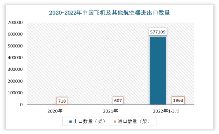 根据数据显示，2022年1-3月中国飞机及其他航空器出口数量为577109架，进口数量为1963架。