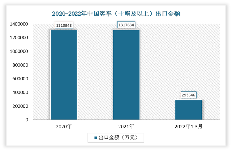 2022年1-3月我国客车（十座及以上）出口金额为293546万元，2021年我国客车（十座及以上）出口金额为1317634万元。