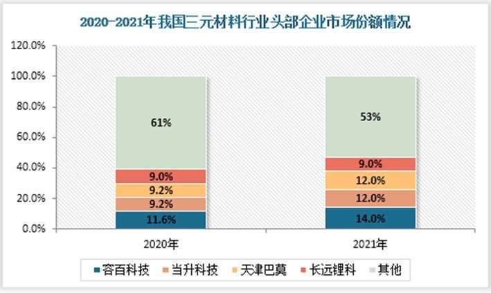 2020年国内三元材料行业 CR4、CR5分别为39%、45.4%，2021年CR4、CR5分别增至47%、55%，但与下游动力电池高于90%的CR5相比所谓是小巫见大巫。其中市场份额位列第一的容百科技占比仅14.0%，较上年提升率2.4%；其次是当升科技、天津巴莫、长远锂科分别以12.0%、12.0%、9.0%的份额紧随其后，较上年分别提升2.8%、2.8%和0%。