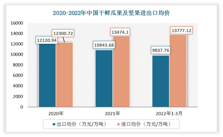 2022年1-3月中国干鲜瓜果及坚果出口均价为9837.76万元/万吨;进口均价为13777.12万元/万吨。