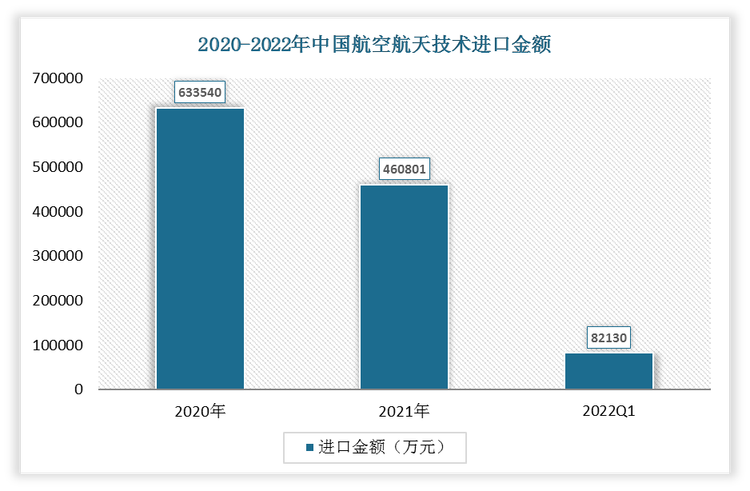 2022年1-3月中国航空航天技术进口金额为82130万元;2021年进口金额为460801万元。