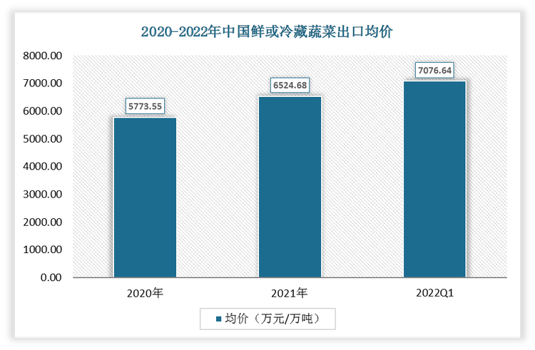 2022年1-3月中国鲜或冷藏蔬菜出口均价为7076.64万元/万吨;2021年出口均价为6524.68万元/万吨。