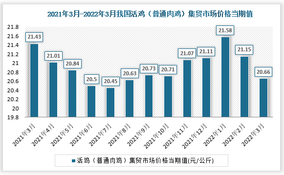 根据国家统计局数据显示，2022年3月我国活鸡（普通肉鸡）集贸市场价格当期值为20.66。