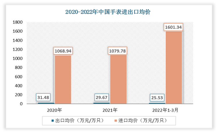 2022年1-3月中国手表出口均价为25.53万元/万只;进口均价为1601.34万元/万只。