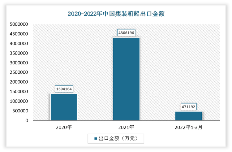 2022年1-3月我国集装箱船出口金额为471192万元，2021年我国集装箱船出口金额为4306196万元。