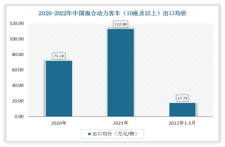 2022年1-3月中国混合动力客车（10座及以上）出口均价为17.75万元/辆;2021年出口均价为112.98万元/辆。