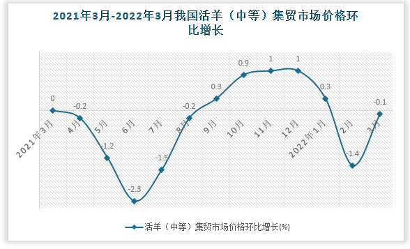 根据国家统计局数据显示，2022年3月我国活羊（中等）集贸市场价格环比增速为-0.1%，同比增速为-3.5%。