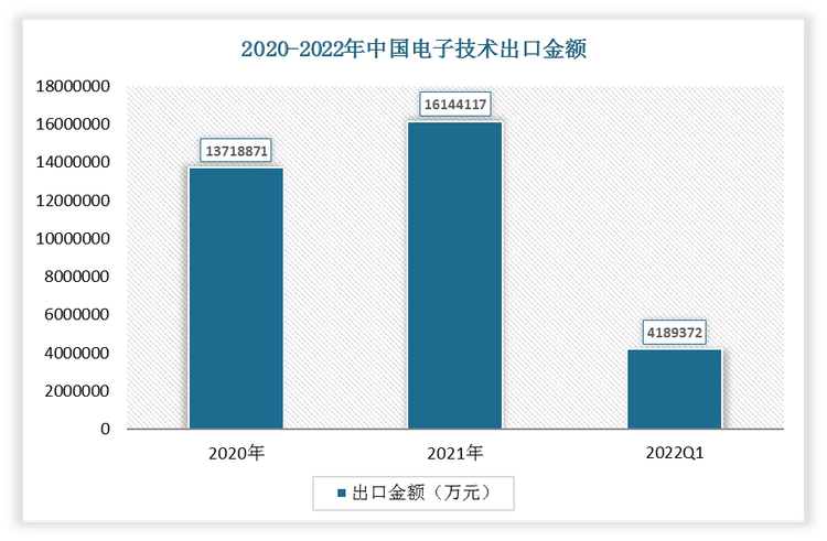 根据数据显示，2022年1-3月我国电子技术出口金额为4189372万元，2021年我国电子技术出口金额为16144117万元。