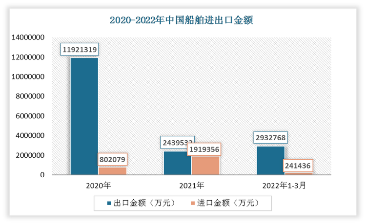 2022年1-3月我国船舶出口金额为2932768万元，进口金额为241436万元。