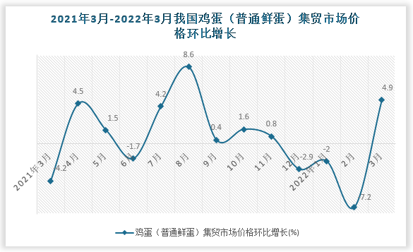 根据国家统计局数据显示，2022年3月我国鸡蛋（普通鲜蛋）集贸市场价格环比增速为4.9%，同比增速为12.3%。