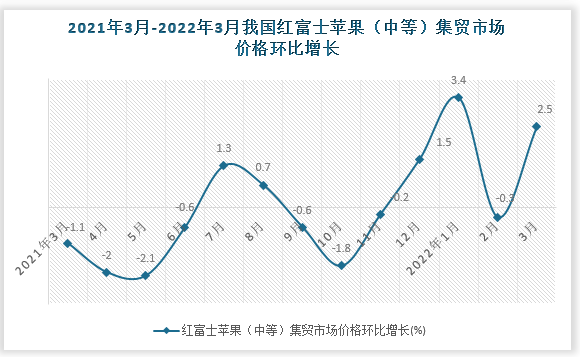 根据国家统计局数据显示，2022年3月我国红富士苹果（中等）集贸市场价格环比增速为2.5%，同比增速为1.5%。