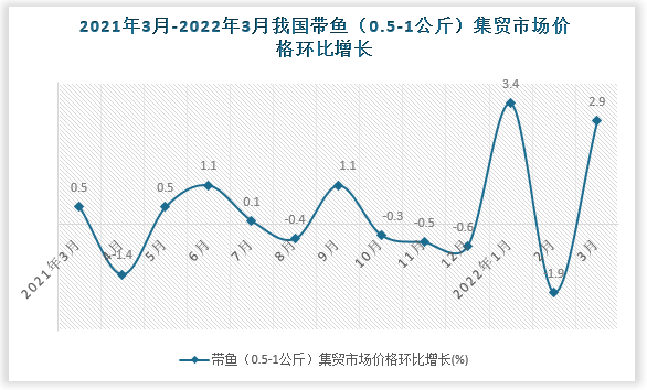 根据国家统计局数据显示，2022年3月我国带鱼（0.5-1公斤）集贸市场价格环比增速为2.9%，同比增速为3.9%。