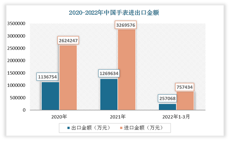 2022年1-3月我国手表出口金额为257068万元，进口金额为757434万元。