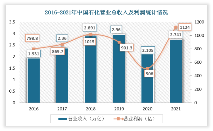 數據顯示2016-2021年中國石化營業收入整體呈上升趨勢，從2016年的1.931萬億元提升到2021年的2.741萬億元。中國石化營業利潤從2016年的798.8億元上升到2018的1015億元后，連續兩年下滑到2020年的508億元，在2021年回升到1124億元。