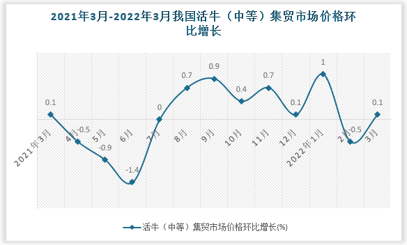 根据国家统计局数据显示，2022年3月我国活牛（中等）集贸市场价格环比增速为0.1%，同比增速为0.4%。