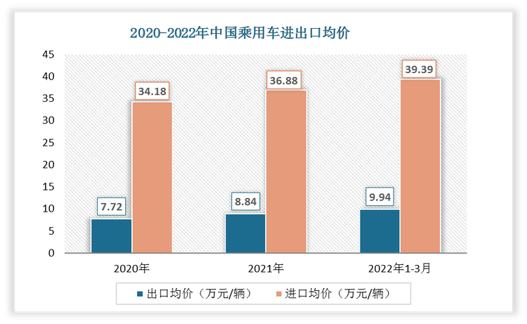 2022年1-3月中国乘用车出口均价为9.94万元/辆;进口均价为39.39万元/辆。