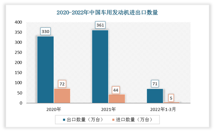 根据数据显示，2022年1-3月中国车用发动机出口数量为71万台，进口数量为5万台。