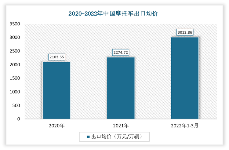 2022年1-3月中国摩托车出口均价为3012.86万元/万辆;2021年出口均价为2274.72万元/万辆。