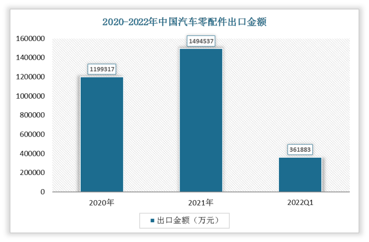 根据数据显示，2022年1-3月我国汽车零配件出口金额为361883万元，2021年我国汽车零配件出口金额为1494537万元。