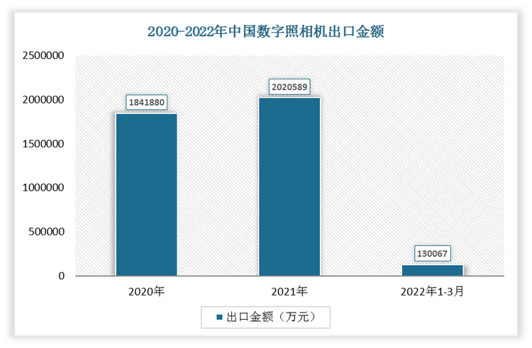 2022年1-3月我国数字照相机出口金额为130067万元，2021年我国数字照相机出口金额为2020589万元。