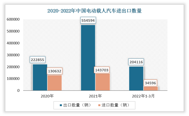 根据数据显示，2022年1-3月中国电动载人汽车出口数量为204116辆，进口数量为34596辆。