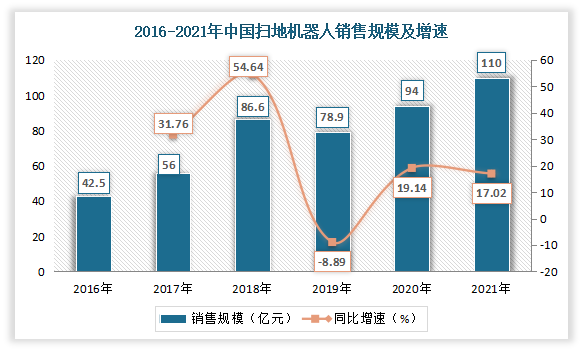 2016-2021年期間，我國掃地機器人銷售規模整體呈增長趨勢。數據顯示，2021年中國掃地機器人銷售規模約為110億元，同比2020年增漲17.02%。