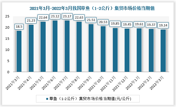 根据国家统计局数据显示，2022年3月我国草鱼（1-2公斤）集贸市场价格当期值为19.14。