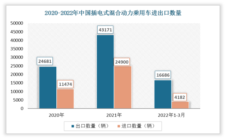 根据数据显示，2022年1-3月中国插电式混合动力乘用车出口数量为16686辆，进口数量为4182辆。