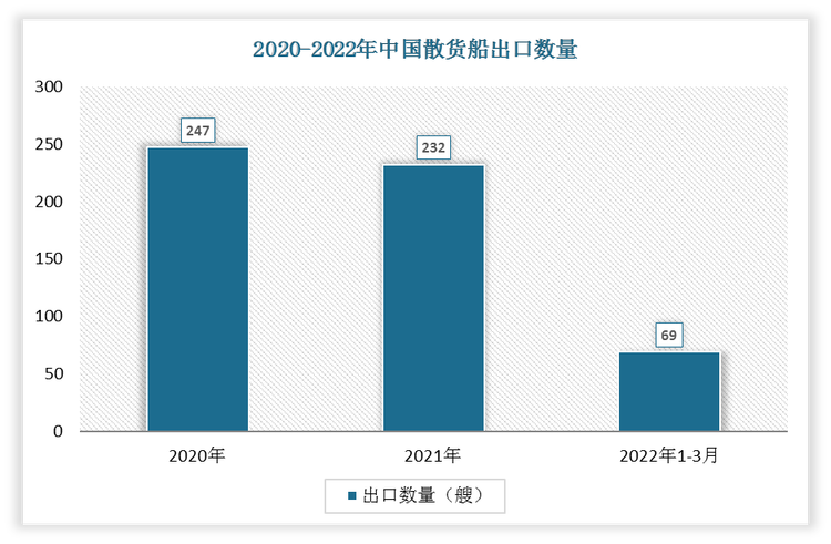 根据数据显示，2022年1-3月中国散货船出口数量为69艘，2021年1-3月散货船出口数量为56艘，我国散货船出口数量增长了13艘，增速为23.21%。