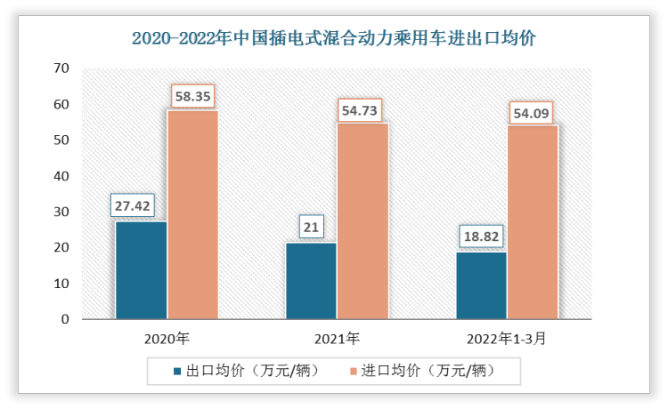 2022年1-3月中国插电式混合动力乘用车出口均价为18.82万元/辆;进口均价为54.09万元/辆。
