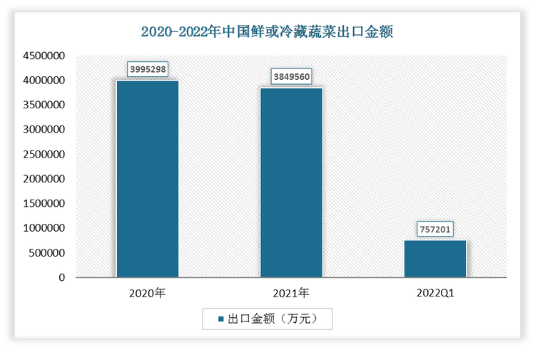 2022年1-3月我国鲜或冷藏蔬菜出口金额为757201万元，2021年我国鲜或冷藏蔬菜出口金额为3849560万元。