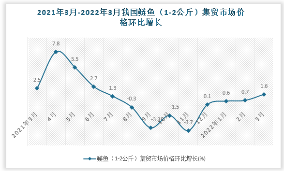 根据国家统计局数据显示，2022年3月我国鲢鱼（1-2公斤）集贸市场价格环比增速为1.6%，同比增速为11.5%。