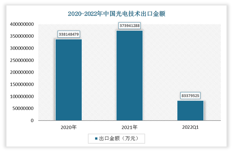 根据数据显示，2022年1-3月我国光电技术出口金额为83379525万元，2021年我国光电技术出口金额为373941288万元。