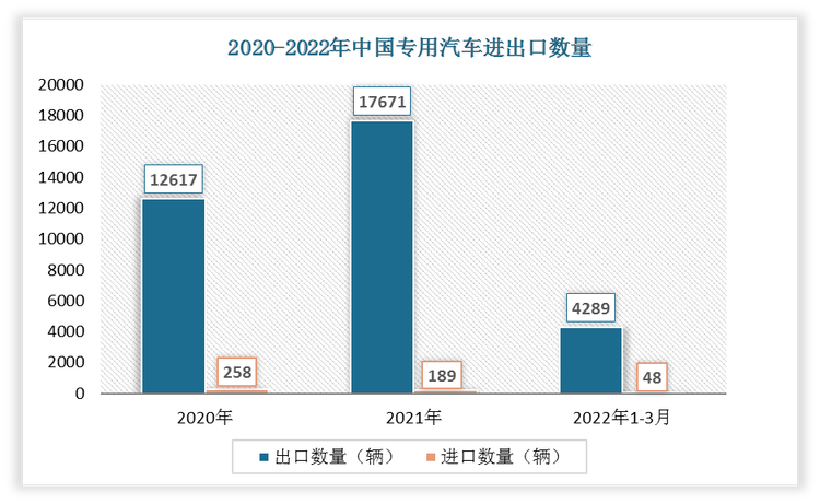 根据数据显示，2022年1-3月中国专用汽车出口数量为4289辆，进口数量为48辆。