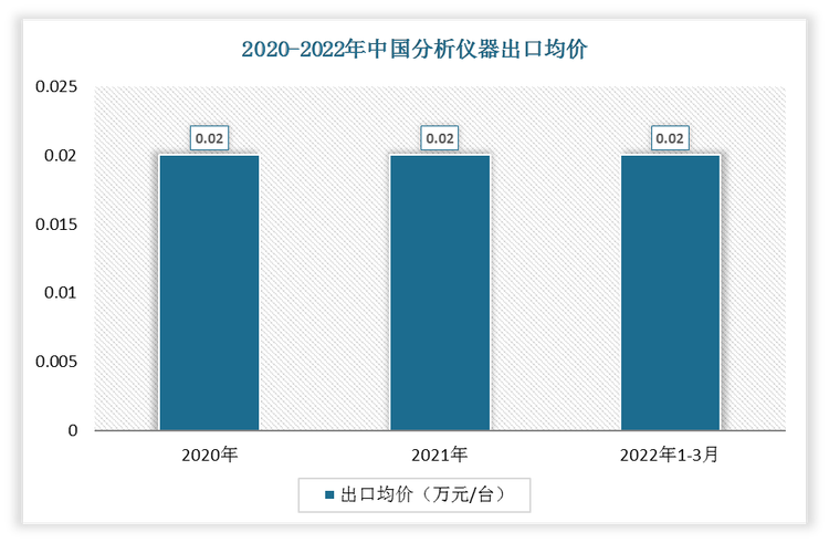 2022年1-3月中国分析仪器出口均价为0.02万元/台;2021年出口均价为0.02万元/台。