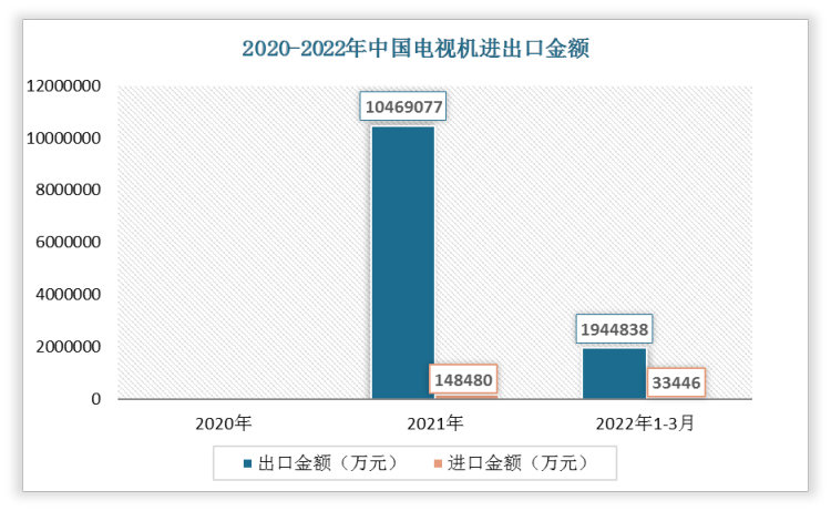 2022年1-3月我国电视机出口金额为1944838万元，进口金额为33446万元。