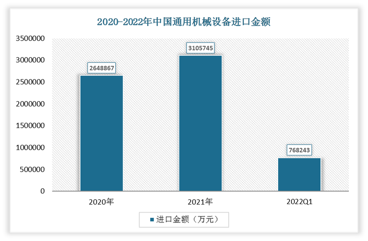 2022年1-3月中国通用机械设备进口金额为768243万元;2021年进口金额为3105745万元。