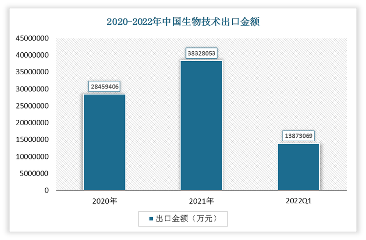 根据数据显示，2022年1-3月我国生物技术出口金额为13873069万元，2021年我国生物技术出口金额为38328053万元。