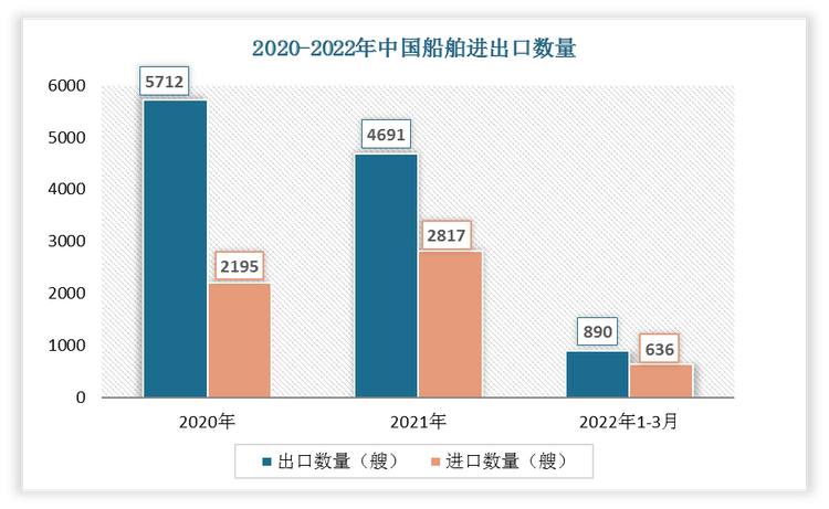 根据数据显示，2022年1-3月中国船舶出口数量为890艘，进口数量为636艘。