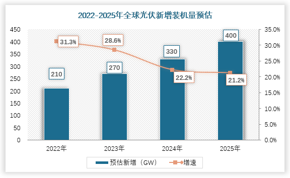 政策端的利好及全球光伏经济性逐渐凸显，预计未来十年内全球光伏新增装机都将快速增长。2021-2025年，全球光伏年均新增装机有望达到234GW，2026-2030年，新增电力需求几乎全部由清洁能源满足，光伏年均新增装机有望达到280GW。