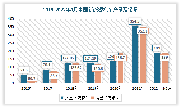 新能源汽车方面，近年来在主流的大众消费群体中越来越受欢迎，市场增长势头非常迅猛。2021年新能源汽车在中国乘用车市场的渗透率从2017年的2.4%快速增长至2021年的16.0%；产销量分别完成354.5万辆和352.1万辆，同比均增长1.6倍，产销规模连续7年位居全球第一。2022年1-3月,我国新能源汽车产销分别完成129.3万辆和125.7万辆,同比均增长1.4倍。